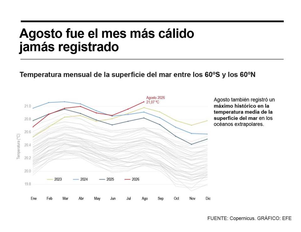 Agosto fue el mes más cálido a nivel global desde que hay registros, anuncia Copernicus