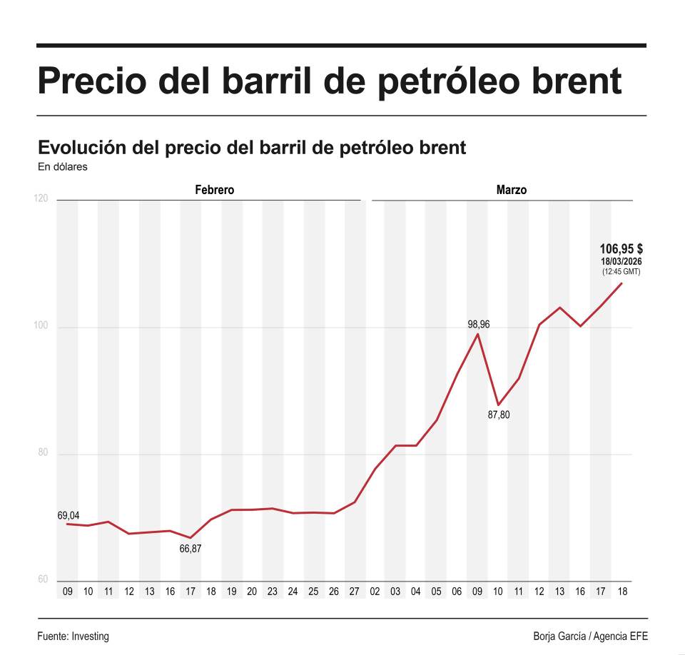 El brent borra la caída inicial y sube más del 4 % por encima de los 108 dólares