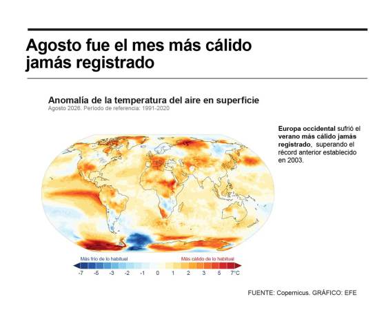 Agosto fue el mes más cálido a nivel global desde que hay registros, anuncia Copernicus