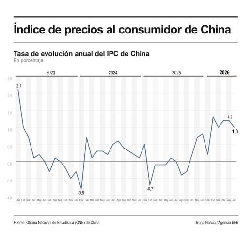 El IPC chino frena al 1 % en junio y los precios industriales siguen acelerando