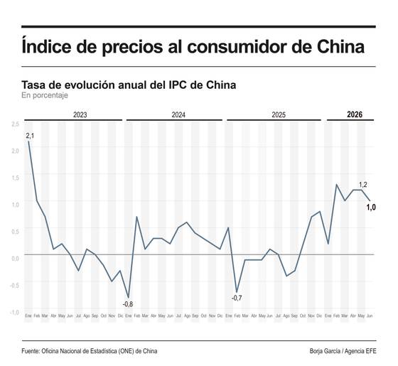 El IPC chino frena al 1 % en junio y los precios industriales siguen acelerando