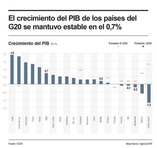El PIB de los países del G20 se mantuvo estable en el 0,7 % en el primer trimestre de 2026