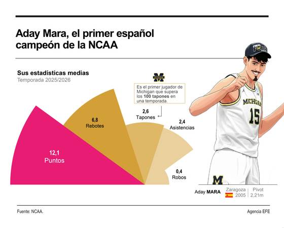 Aday Mara, el 'gigante' que rompe otro 'techo' para el baloncesto español