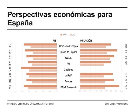 El FMI mantiene que España crecerá el 2,1 % en 2026, más del doble que la eurozona (0,9 %)