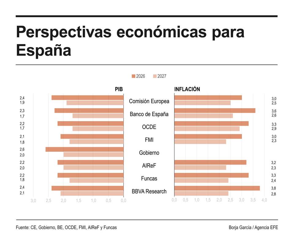 El FMI mantiene que España crecerá el 2,1 % en 2026, más del doble que la eurozona (0,9 %)