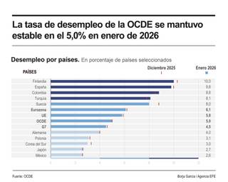 España dejó a Finlandia en enero como único país OCDE con un paro de al menos el 10 %