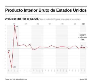 El PIB de EE.UU. mantiene el crecimiento estimado del 0,4 % en el segundo trimestre de 2026