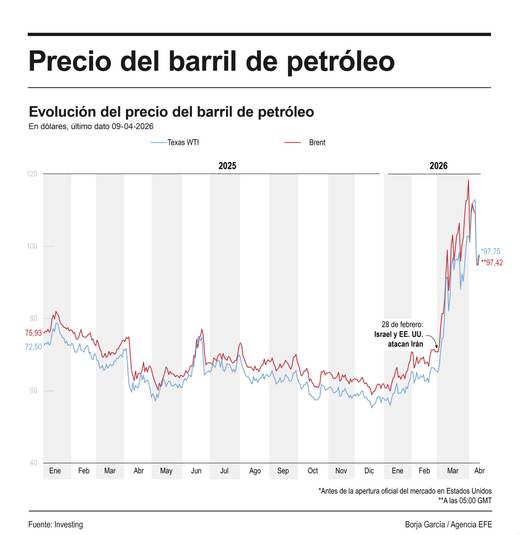 El petróleo modera sus subidas tras el anuncio de que Israel negociará con Líbano