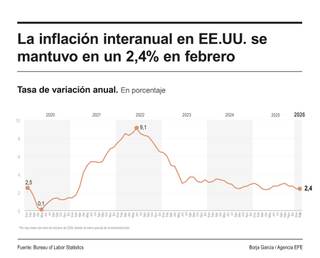 La inflación interanual en EE.UU. se mantuvo en un 2,4 % en febrero