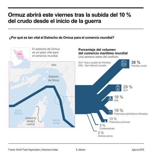 EEUU levanta el bloqueo a todo el tránsito marítimo de Irán en el estrecho de Ormuz
