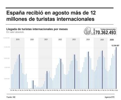 España recibió hasta agosto 70,4 millones de turistas internacionales, el 5,4 % más