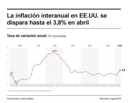 La inflación interanual en EE.UU. subió al 3,8 % en abril por el alza de la energía