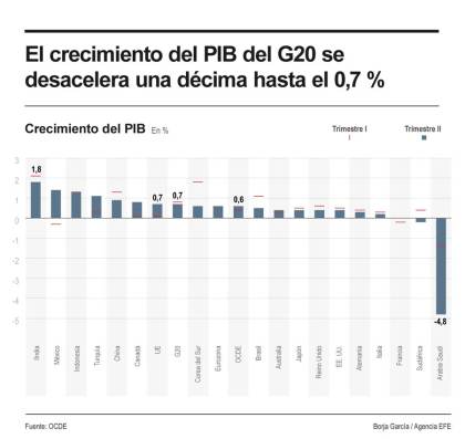 El crecimiento del PIB del G20 se desacelera una décima, al 0,7 %, en el segundo trimestre
