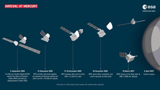 La misión BepiColombo se libera de los propulsores y comienza el descenso a Mercurio