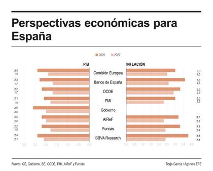 El FMI mantiene que España crecerá el 2,1 % en 2026, más del doble que la eurozona (0,9 %)