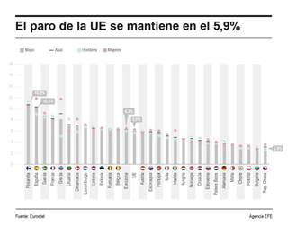 El desempleo de la UE se mantiene estable al 5,9 % en mayo, con España en penúltimo lugar