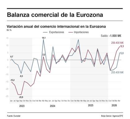 La UE tuvo un déficit comercial de bienes de 7.100 millones de euros en abril