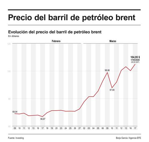 El barril de petróleo brent sube cerca del 2 % hasta situarse por encima de 102 dólares