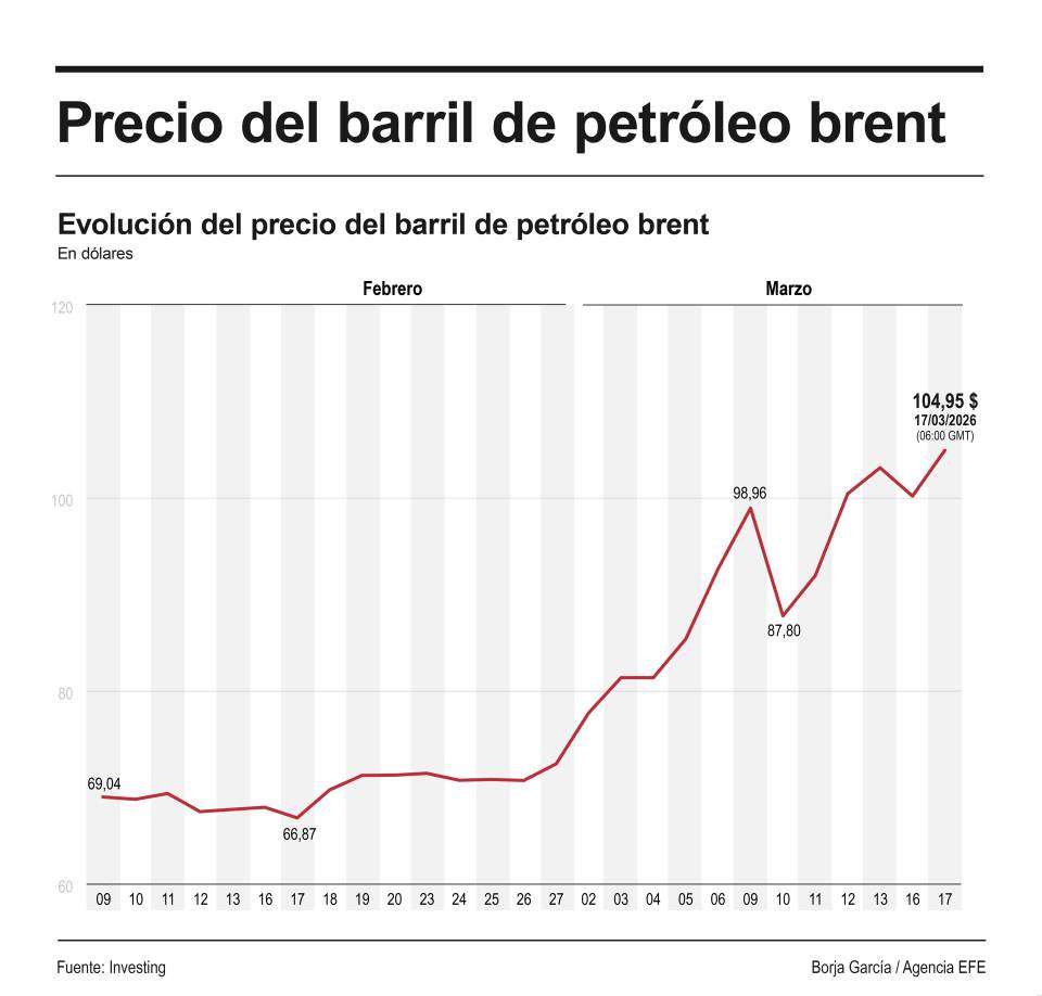 El barril de petróleo brent sube cerca del 2 % hasta situarse por encima de 102 dólares