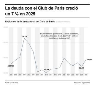 La deuda con el Club de París creció un 7 % en 2025 hasta los 344.900 millones de dólares