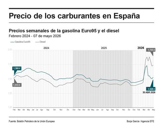 El brent elimina las bajadas y sube un 1 % con el barril por encima de los 102 dólares