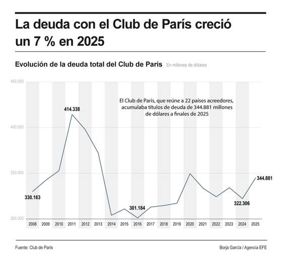 La deuda con el Club de París creció un 7 % en 2025 hasta los 344.900 millones de dólares