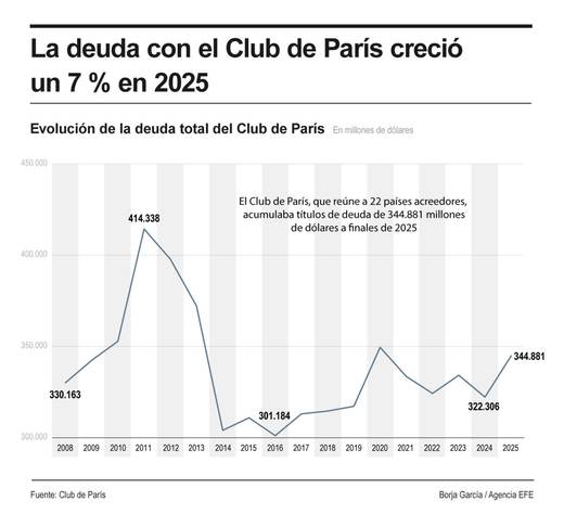La deuda con el Club de París creció un 7 % en 2025 hasta los 344.900 millones de dólares