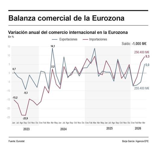 La UE tuvo un déficit comercial de bienes de 7.100 millones de euros en abril