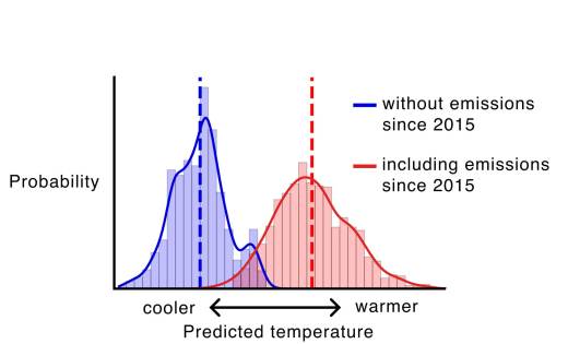 Las emisiones de la última década han intensificado significativamente las olas de calor