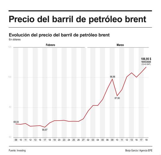 El brent borra la caída inicial, sube más del 3 % y roza los 107 dólares
