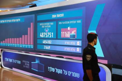 El bloque pro Netanyahu y el opositor se mantienen en 53 y 48 escaños, con 91 % escrutado