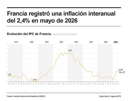 La inflación interanual de Francia se eleva al 2,4 % en mayo por los precios de la energía