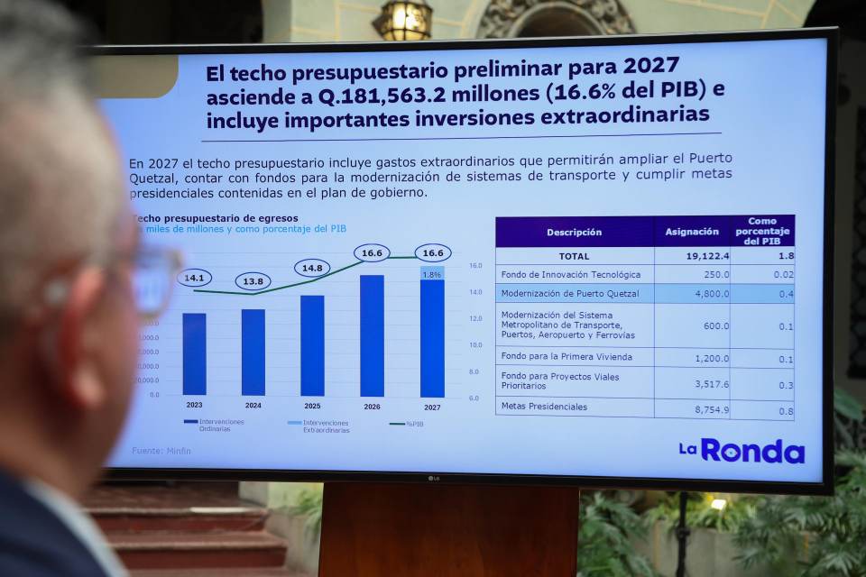 Guatemala proyecta un presupuesto para el 2027 un 7,5 % más alto que el de este año