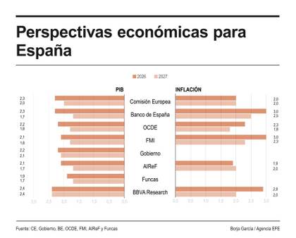 El FMI baja al 1,1 % el crecimiento de la eurozona y le resta dos décimas, como a España
