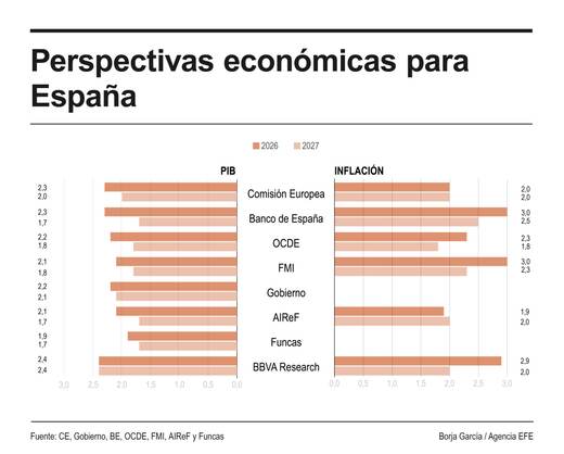El FMI baja al 1,1 % el crecimiento de la eurozona y le resta dos décimas, como a España