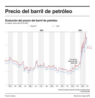 El petróleo modera sus subidas tras el anuncio de que Israel negociará con Líbano