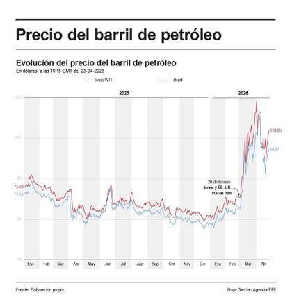El barril de brent sube un 0,9 % y roza los 103 dólares por tensión en estrecho de Ormuz