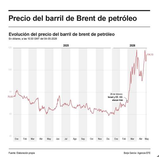 El barril de brent se dispara un 5,6 %, hasta los 114 dólares, ante las nuevas tensiones en Ormuz