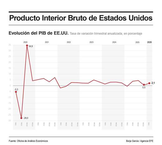 El PIB de EEUU se revisa al alza y vuelve a situarse en el 0,5 % en el primer trimestre
