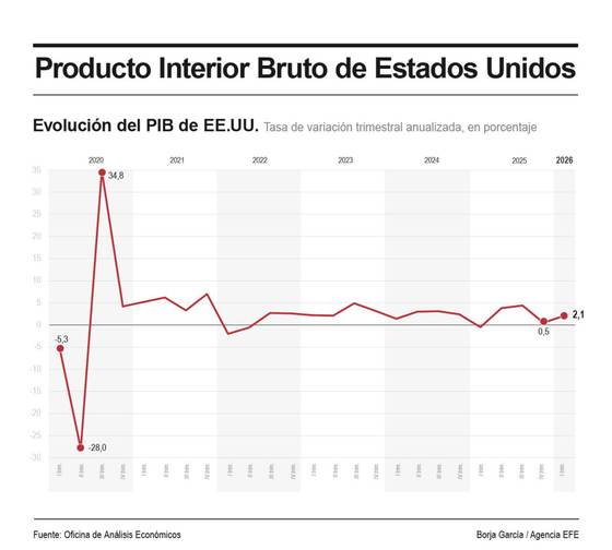 El PIB de EEUU se revisa al alza y vuelve a situarse en el 0,5 % en el primer trimestre