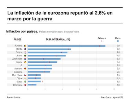 La inflación de la eurozona repuntó al 2,6 % en marzo por la guerra, más de lo estimado