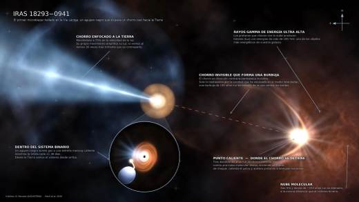 El primer microblázar de Vía Láctea: un agujero negro que expulsa materia hacia la Tierra