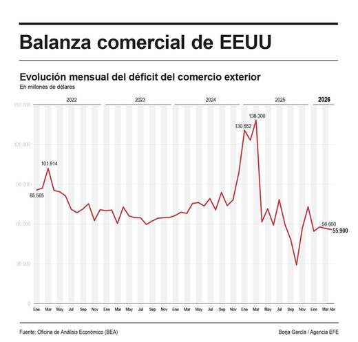 El déficit comercial de EEUU bajó un 1,2 % en abril, el segundo mes sin aranceles de Trump