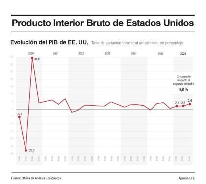 La economía de EEUU creció un 0,8 % en el tercer trimestre de 2026