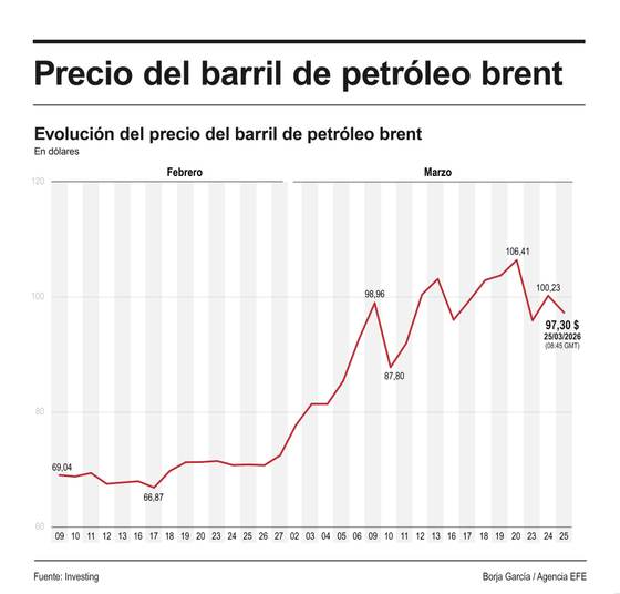 El brent baja un 2,17 % a 102,22 dólares, pendiente de avances entre EE.UU. e Irán