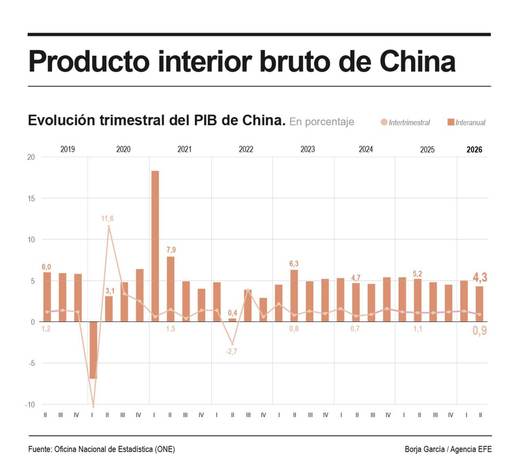 El PIB de China cumple pronósticos al frenar al 0,9 % intertrimestral entre abril y junio