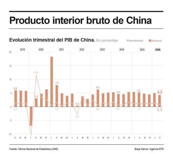 El PIB de China cumple pronósticos al frenar al 0,9 % intertrimestral entre abril y junio