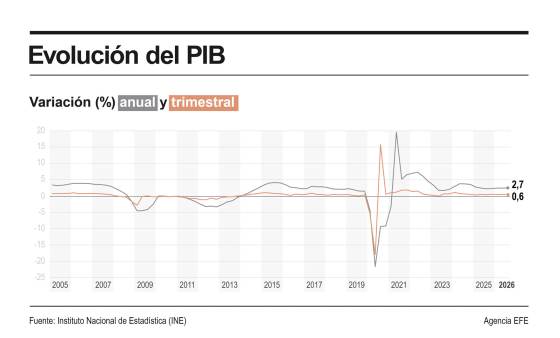 La economía española se frena una décima en el tercer trimestre, hasta el 0,6 %, por el consumo y la inversión