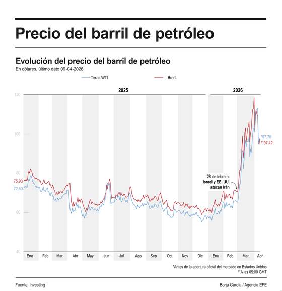 El brent sube casi un 3 %, hasta 97 dólares, por incertidumbre sobre alto el fuego en Irán