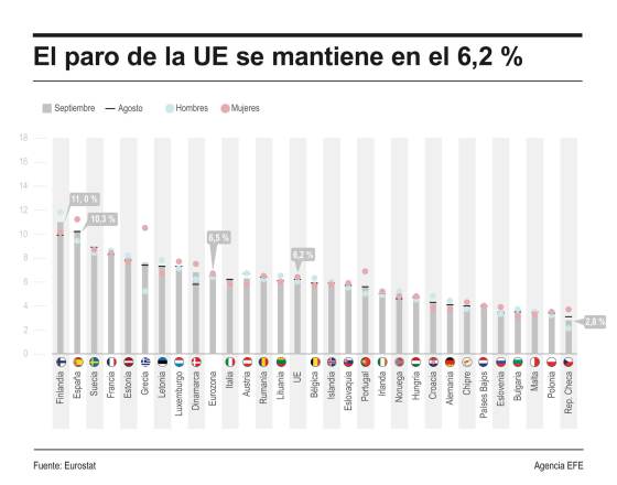 El paro se mantuvo en el 6,2 % en la UE y el 6,5 % en la eurozona en septiembre